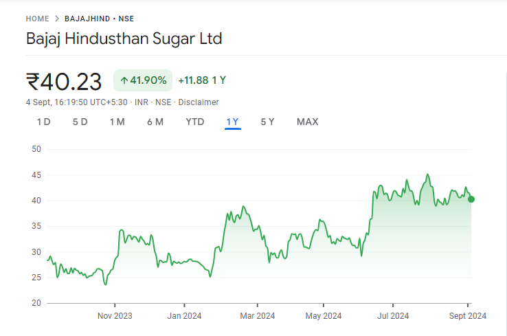 Bajaj Hindusthan Sugar Share Chart