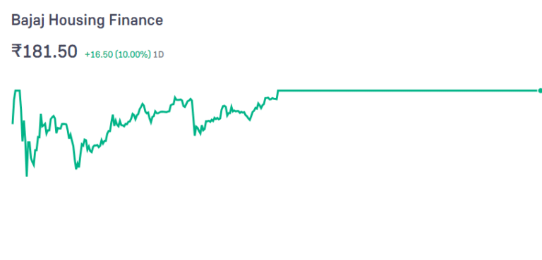 Bajaj Housing Finance Share Price Chart