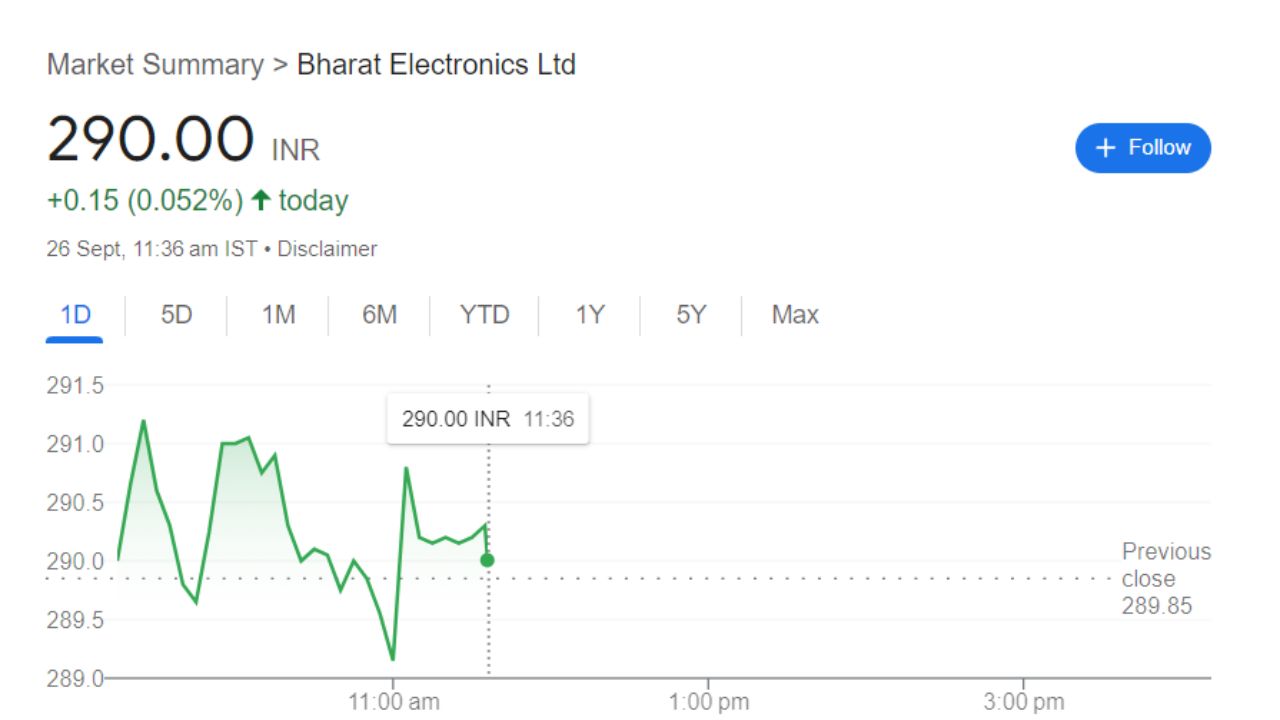 Bharat Electronics Share Price Current Graph