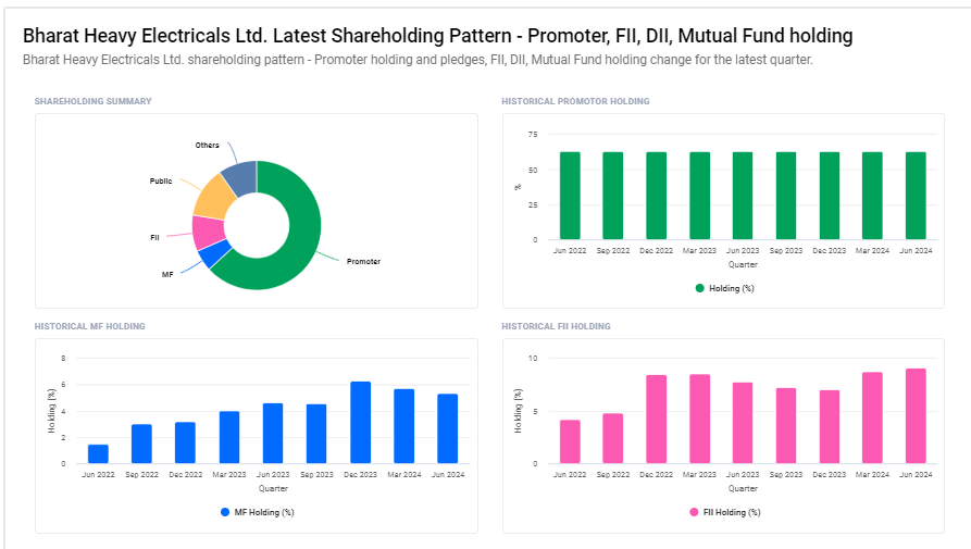 Bharat Heavy Electricals Ltd Shareholding Pattern