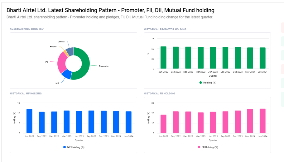 Bharti Airtel Ltd Shareholding Pattern