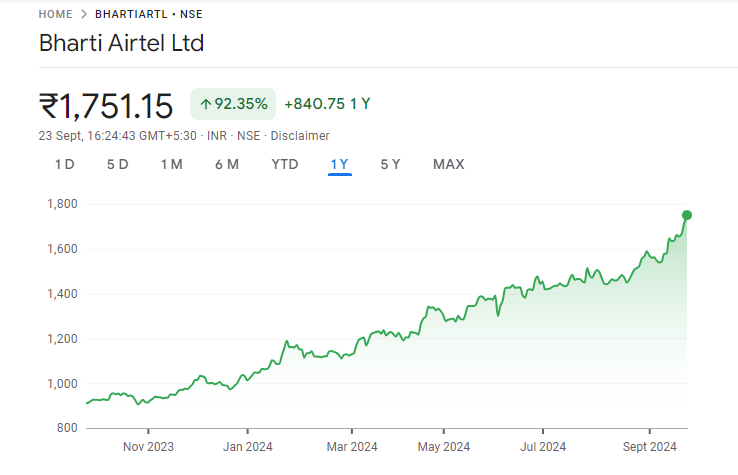 Bharti Airtel Share Price Chart