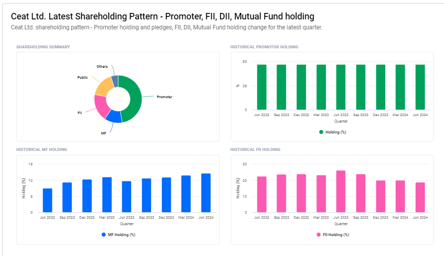 CEAT Ltd Shareholding Pattern