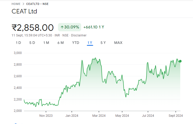 CEAT Share Price Chart