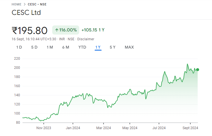 CESC Share Price Chart