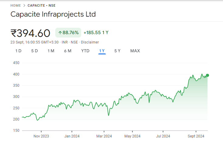 Capacite Share Price Chart