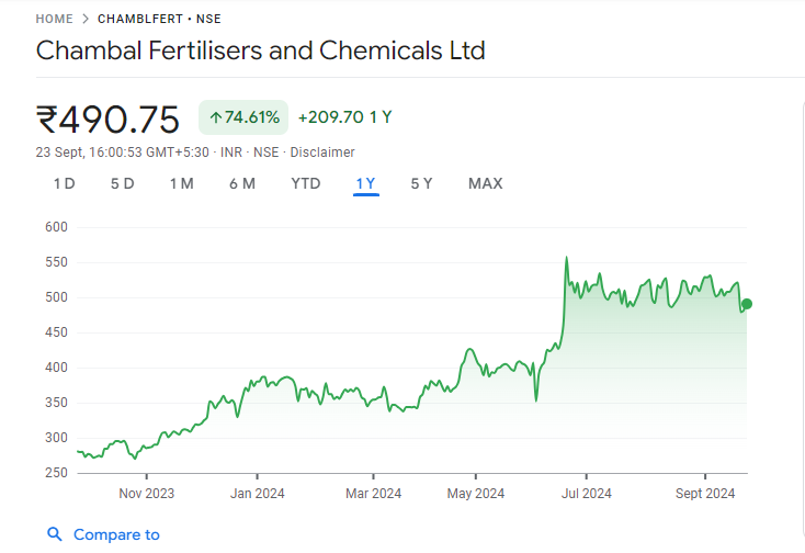 Chambal Fertilisers Share Price Chart