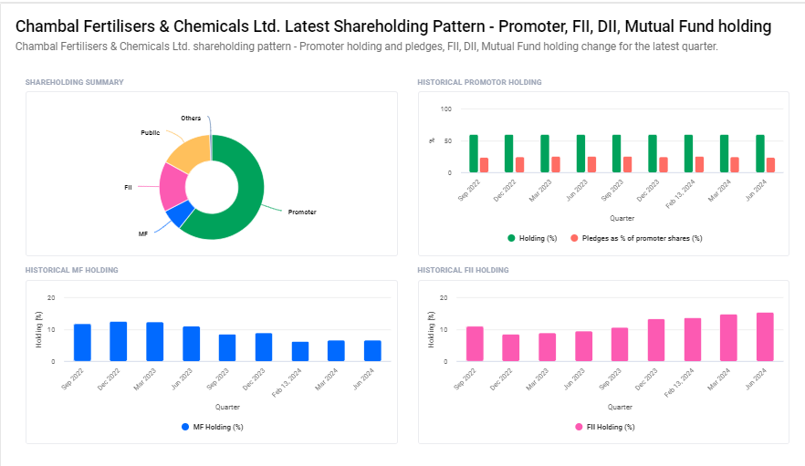 Chambal Fertilisers and Chemicals Ltd Shareholding Pattern