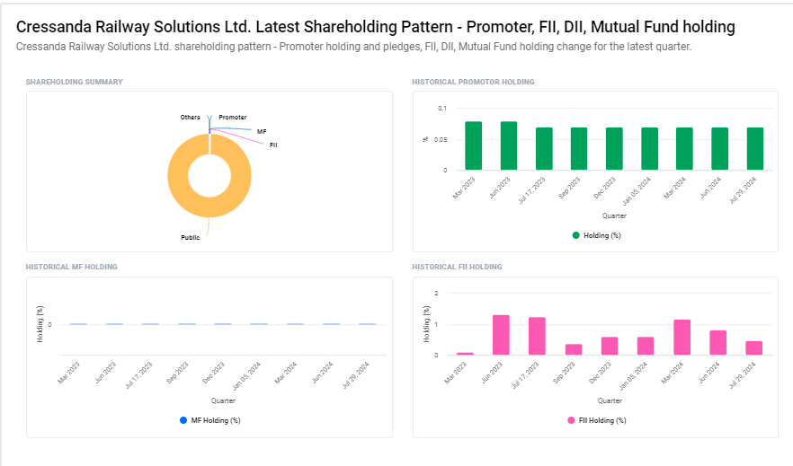 Cressanda Railway Solutions Ltd Shareholding Pattern