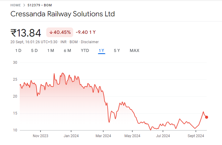 Cressanda Solutions Share Price Chart