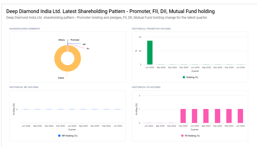 Deep Diamond India Ltd Shareholding Pattern