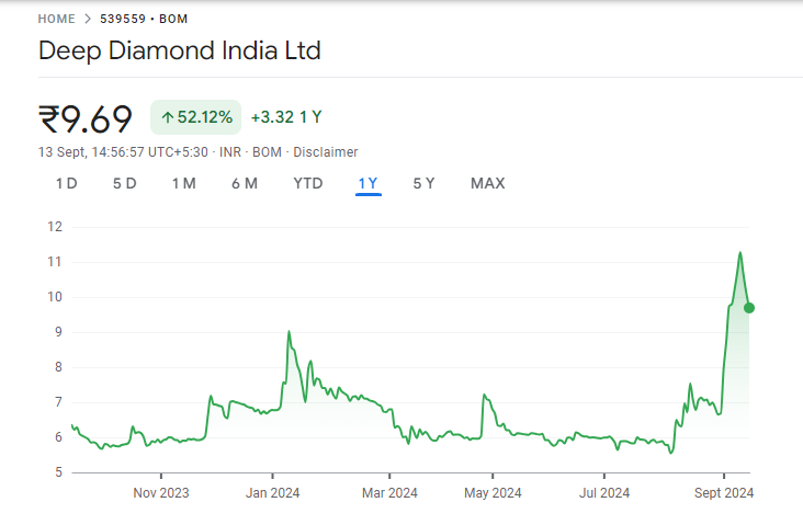 Deep Diamond India Share Price Chart