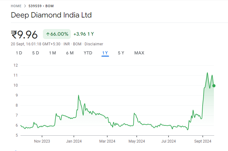 Deep Diamond Share Price Chart