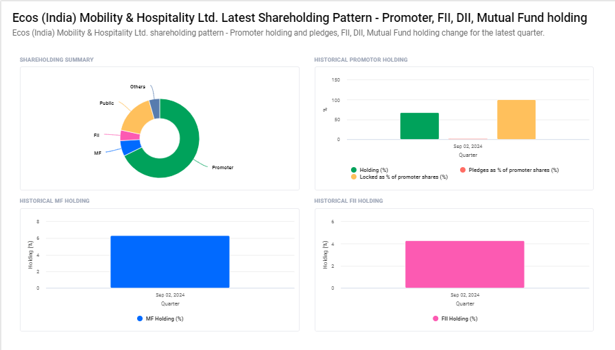 ECOS (India) Mobility & Hospitality Ltd Shareholding Pattern