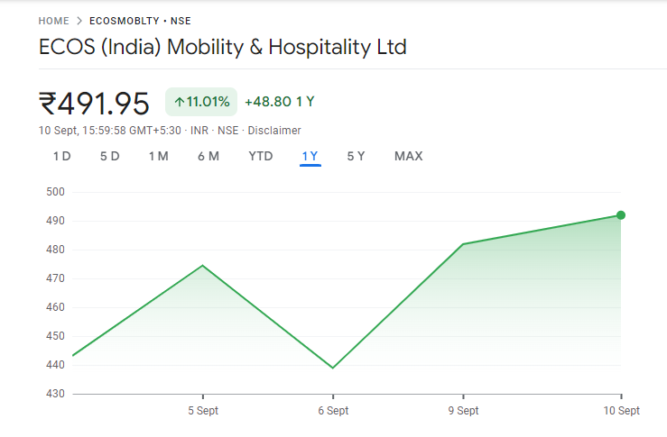 ECOS Mobility Share Price Chart