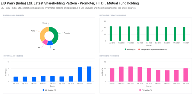 EID Parry Ltd. Shareholding Pattern