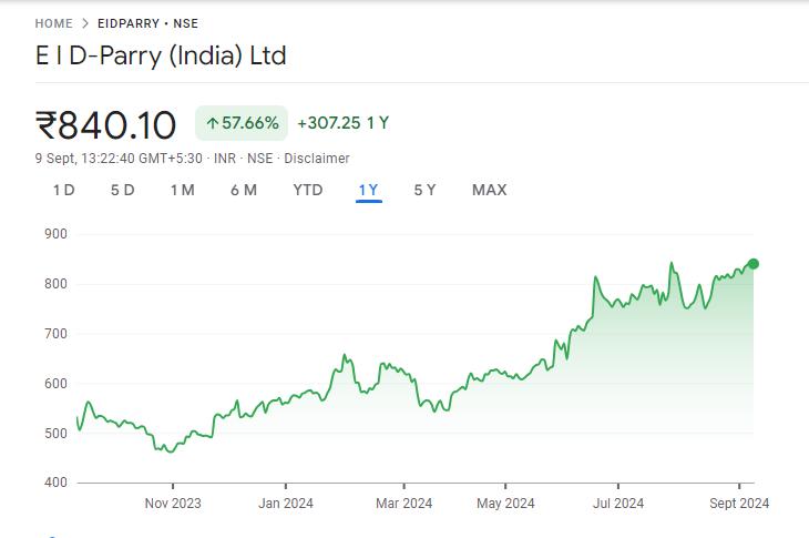 EID Parry Share Price Chart