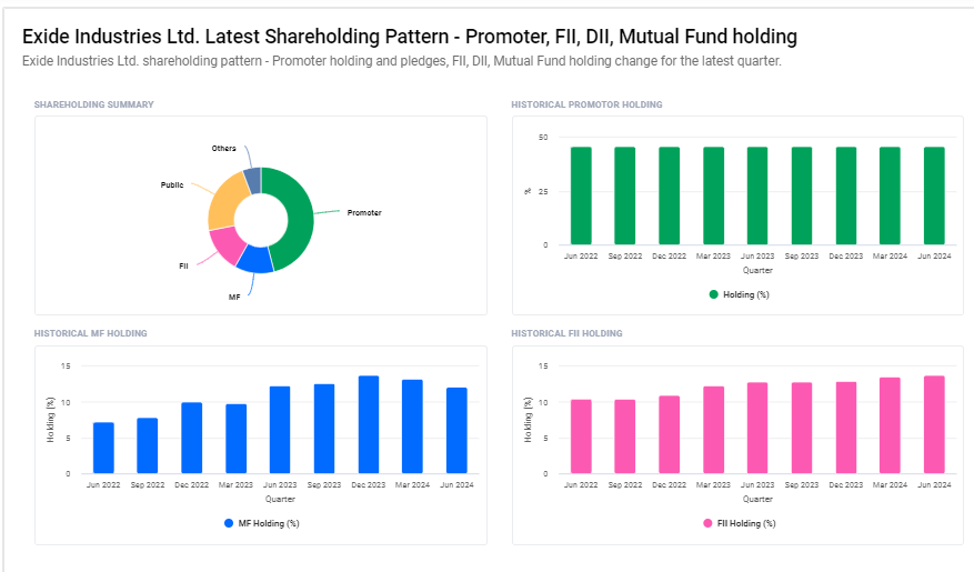 Exide Industries Ltd Shareholding Pattern