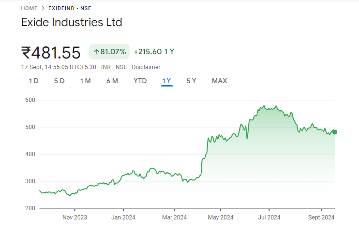 Exide Share Price Chart