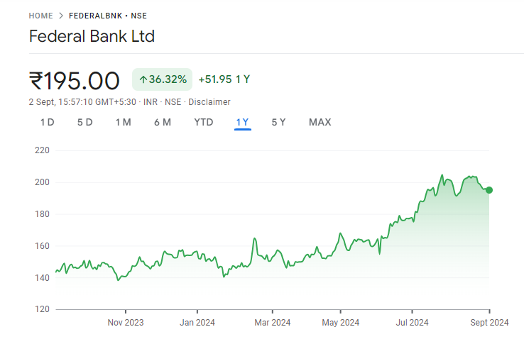 Federal Bank Share Price Graph