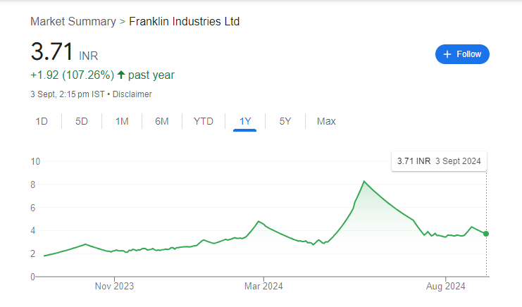 Franklin industries Share Price Graph