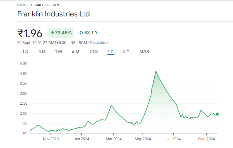 Franklin industries share price Chart