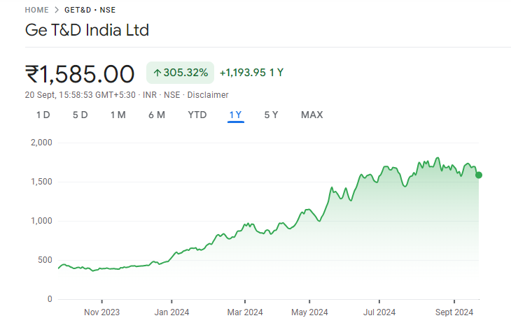 GE T&D India Share Price Chart