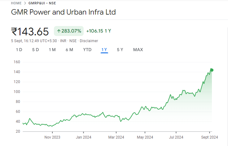 GMR Power Share Price Chart