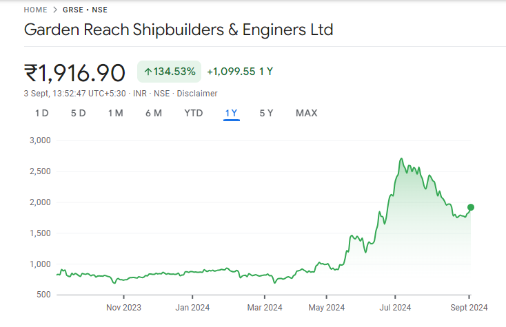 GRSE Share Price Graph