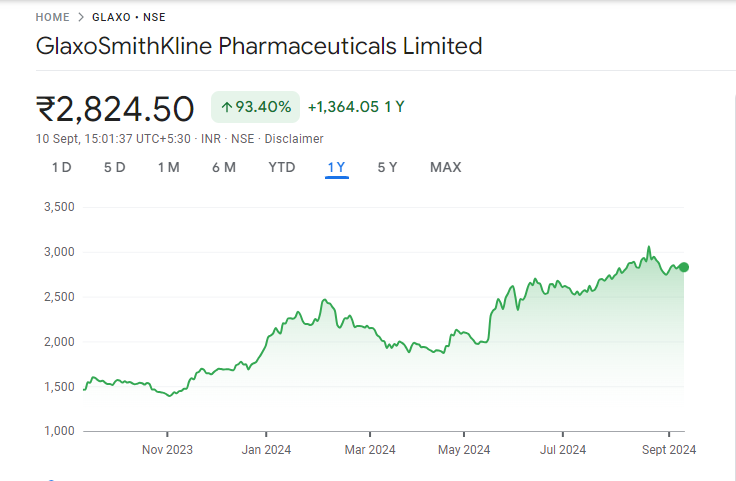 GSK Pharma Share Price Chart