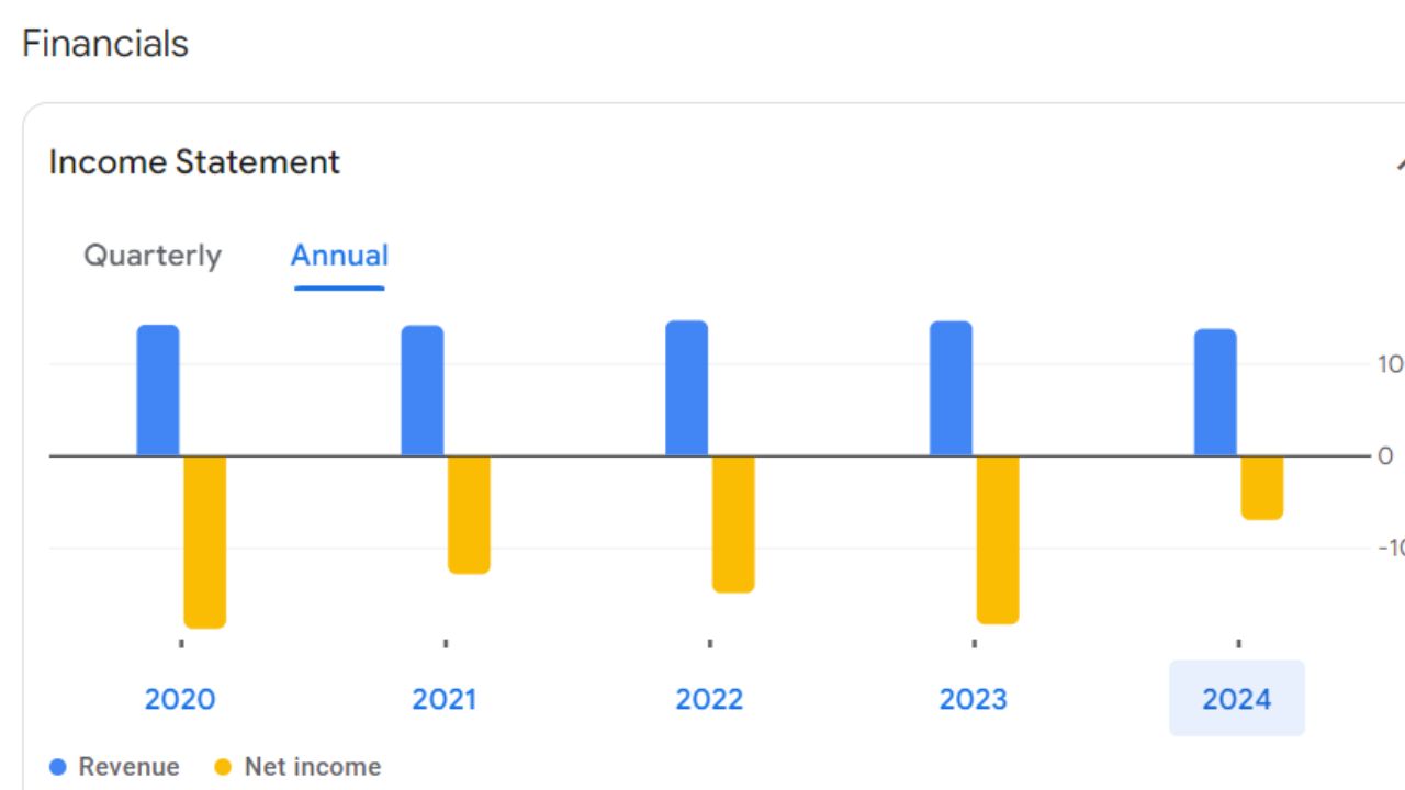 GTL Share Price For Annual Income Statement