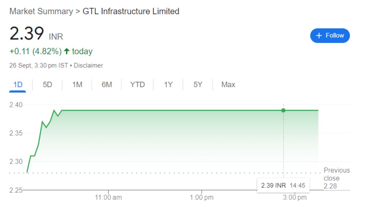 GTL Share Price Recent Graph