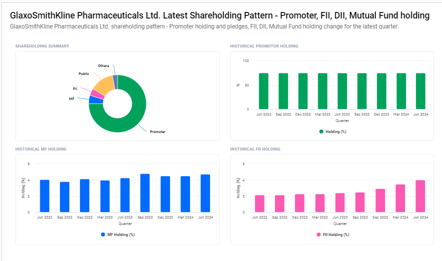 GlaxoSmithKline Pharmaceuticals Limited Shareholding Pattern