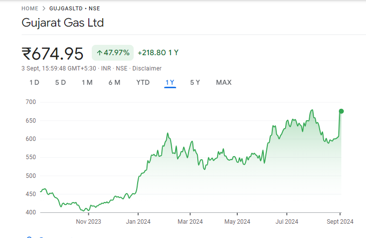 Gujarat Gas Share Price Chart