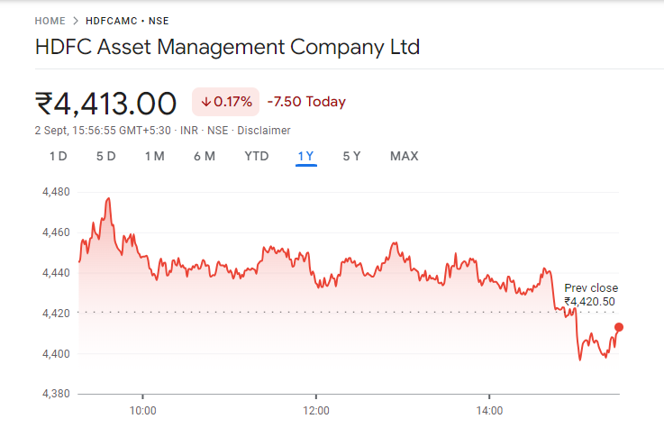 HDFC AMC Share Price