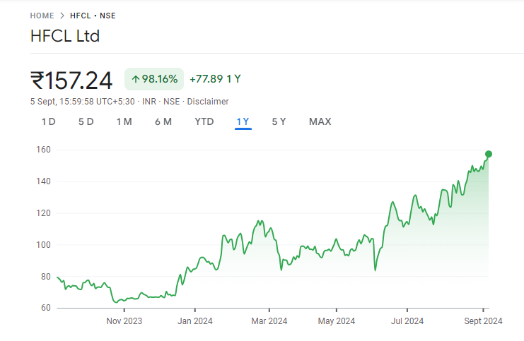 HFCL Share Price Chart