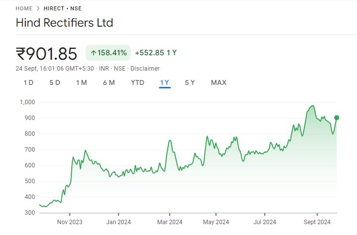 Hind Rectifier Share Price Chart