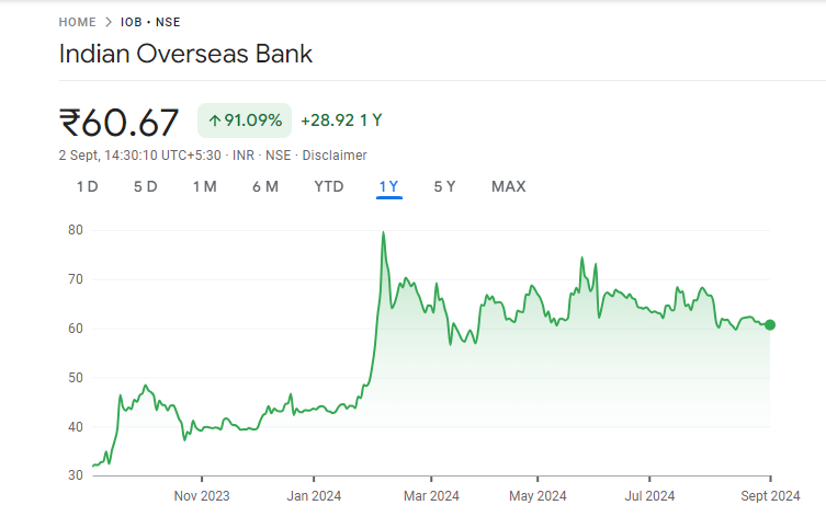 IOB Share Price Graph