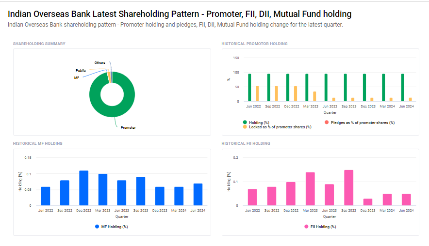 Indian Overseas Bank shareholding pattern