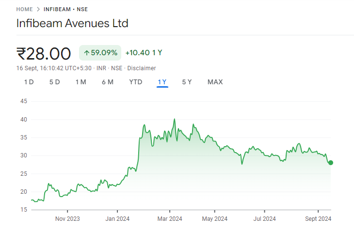 Infibeam Avenues Share Price