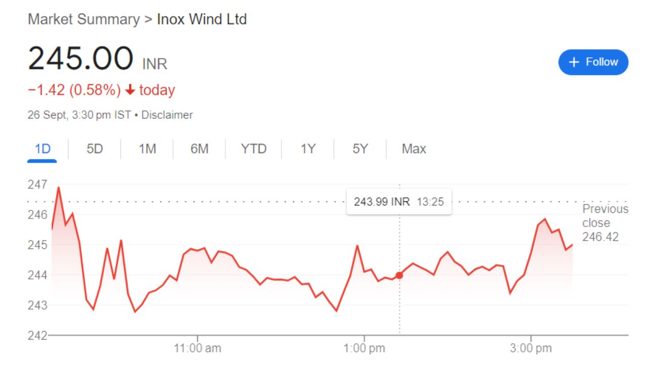 Inox wind Share Price Current Graph