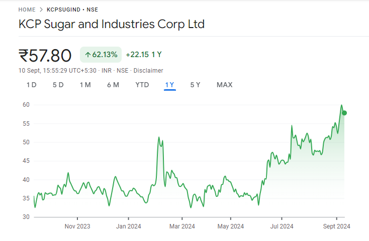 KCP Sugar Share Price Chart