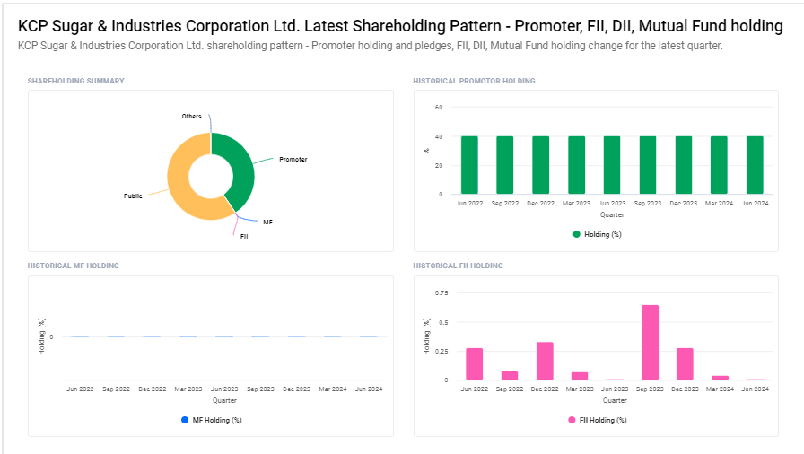 KCP Sugar and Industries Corp Ltd Shareholding Pattern