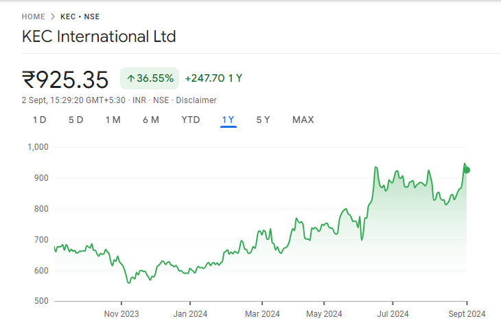 KEC International Share Price Graph