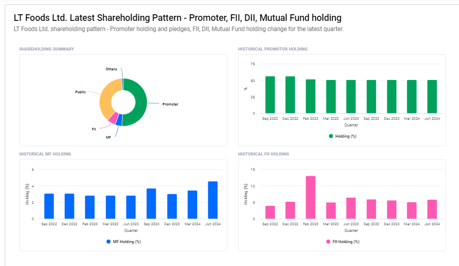 LT Foods Ltd Shareholding Pattern