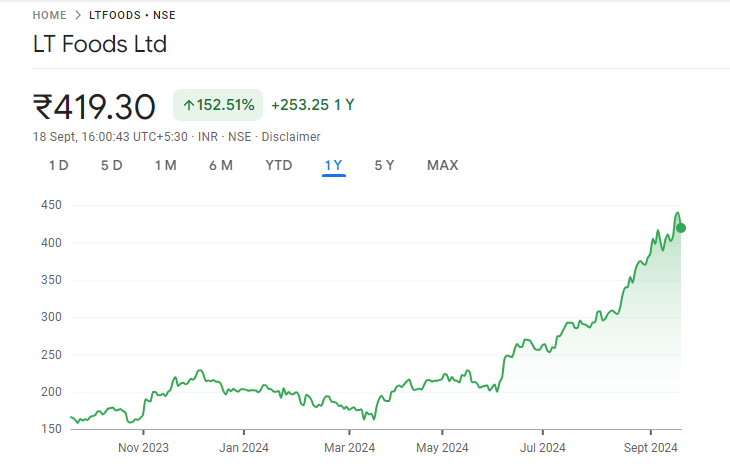 LT Foods Share Price Chart