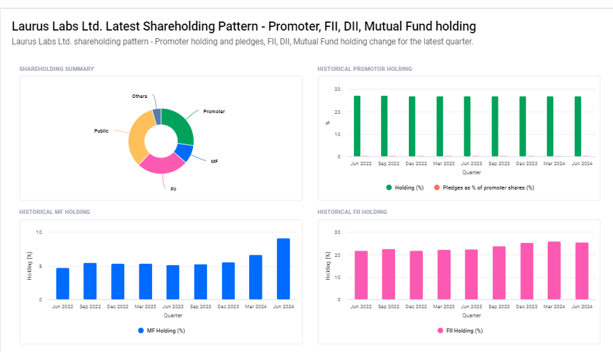 Laurus Labs Ltd Shareholding Pattern