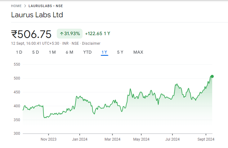 Laurus Labs Share Price Chart