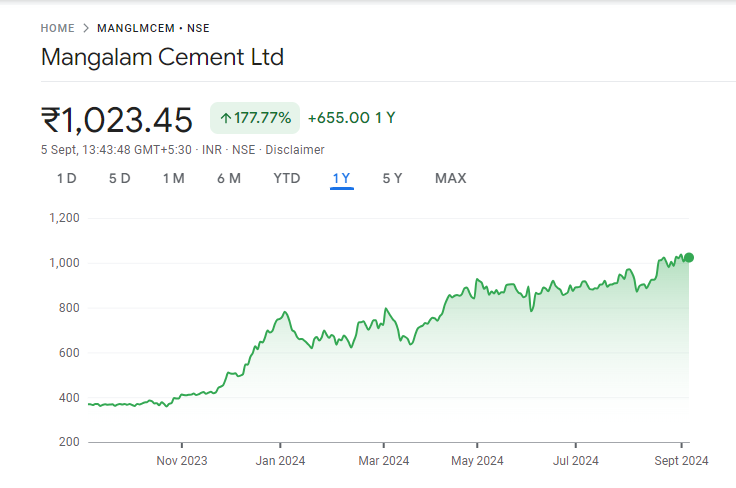 Mangalam Cement Share Price Chart