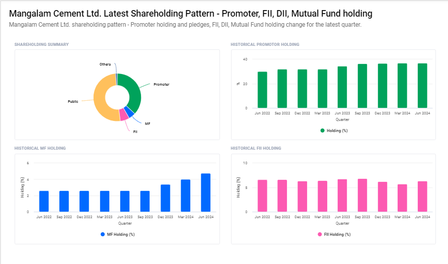 Mangalam Cement Shareholding Pattern